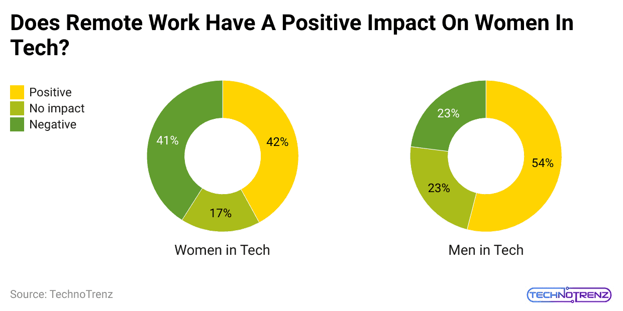 does-remote-work-have-a-positive-impact-on-women-in-tech
