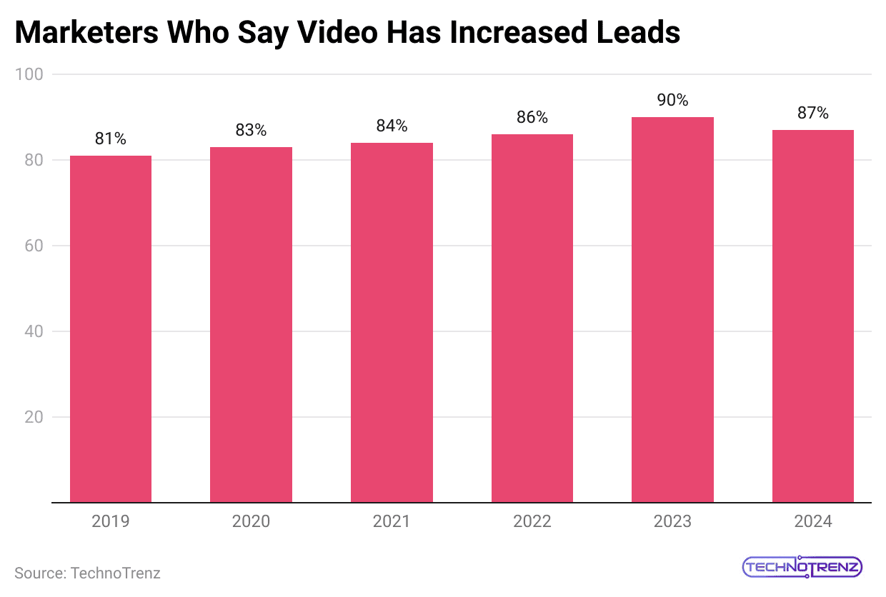 marketers-who-say-video-has-increased-leads