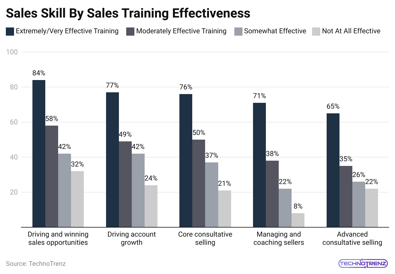 sales-skill-by-sales-training-effectiveness