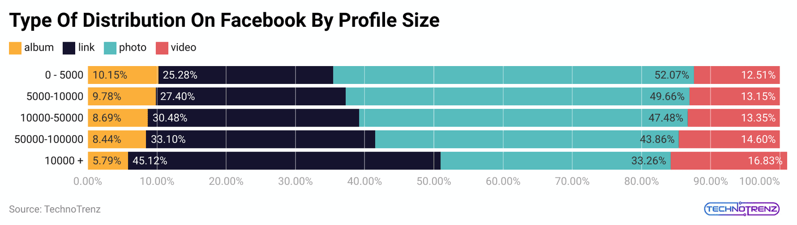 type-of-distribution-on-facebook-by-profile-size