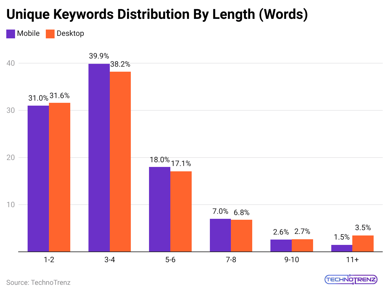 unique-keywords-distribution-by-length-words