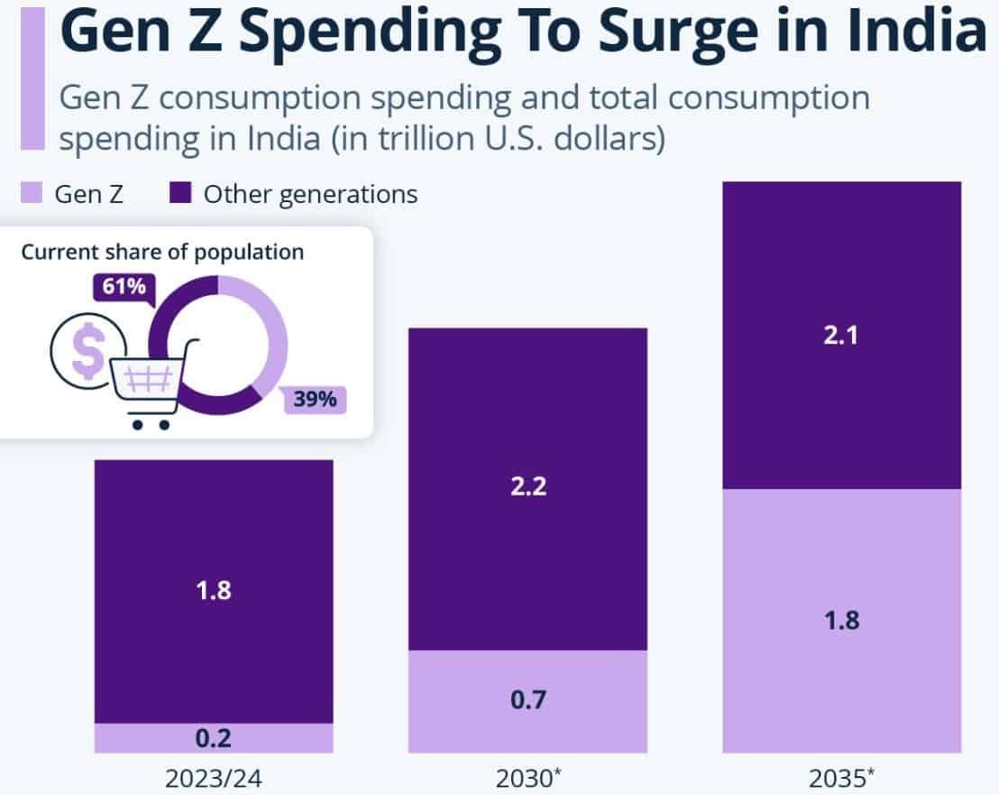 Gen Z Total Spending In India