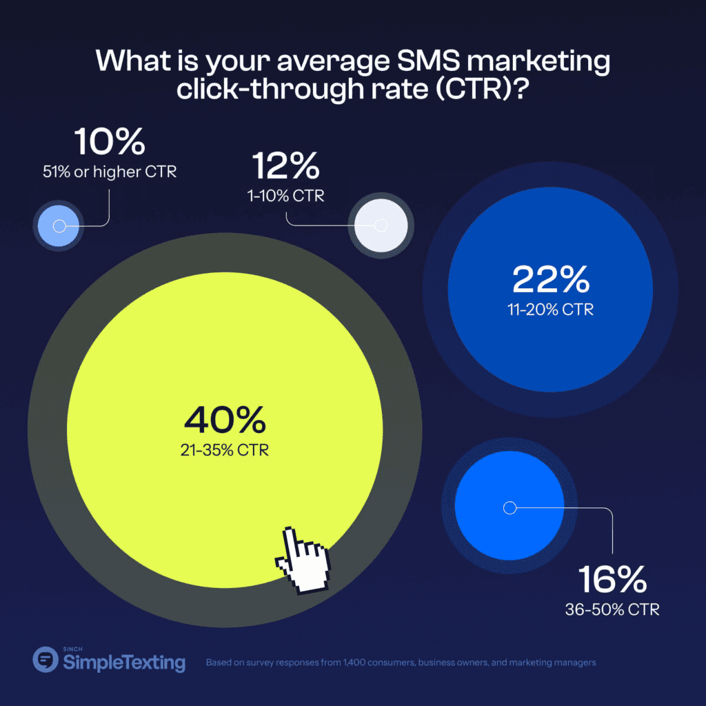 What is your average SMS marketing click-through rate (CTR)