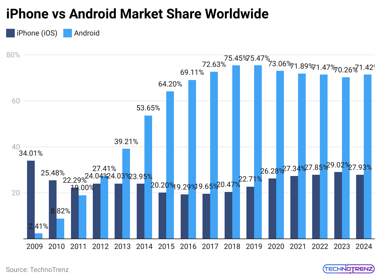 iphone-vs-android-market-share-worldwide