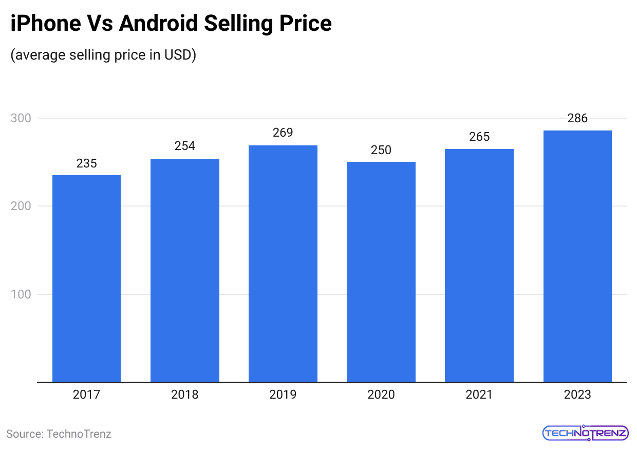 iphone-vs-android-selling-price
