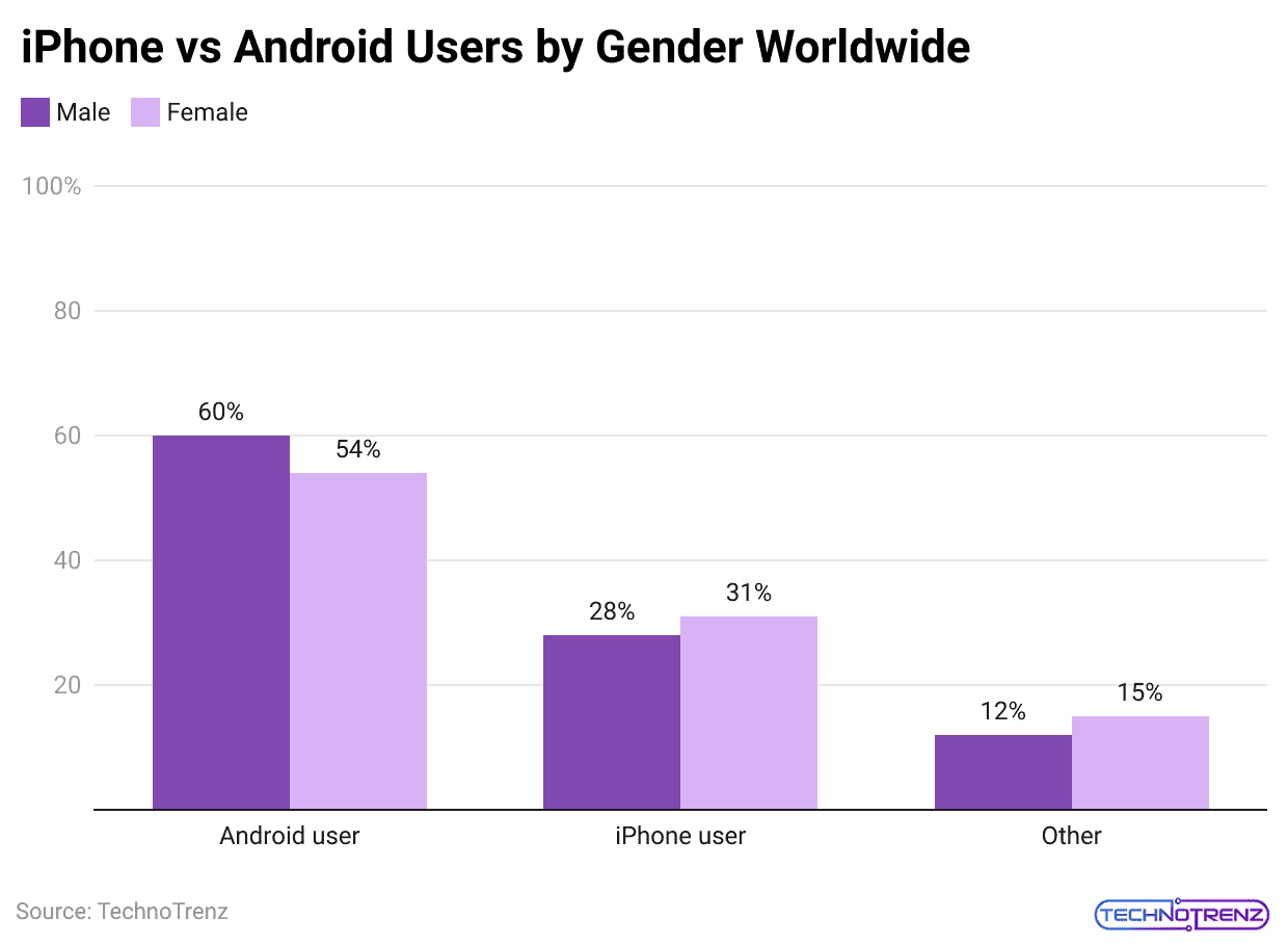 iphone-vs-android-users-by-gender-worldwide