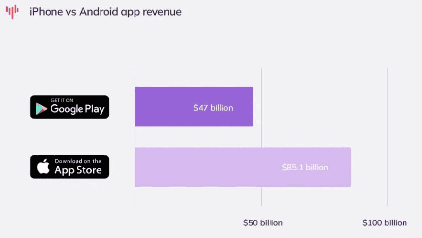 iPhone-vs-Android-App-Revenue