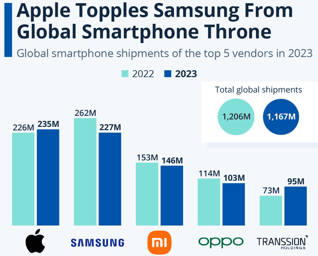  iPhone-vs-Android-Phones-Worldwide-Shipments