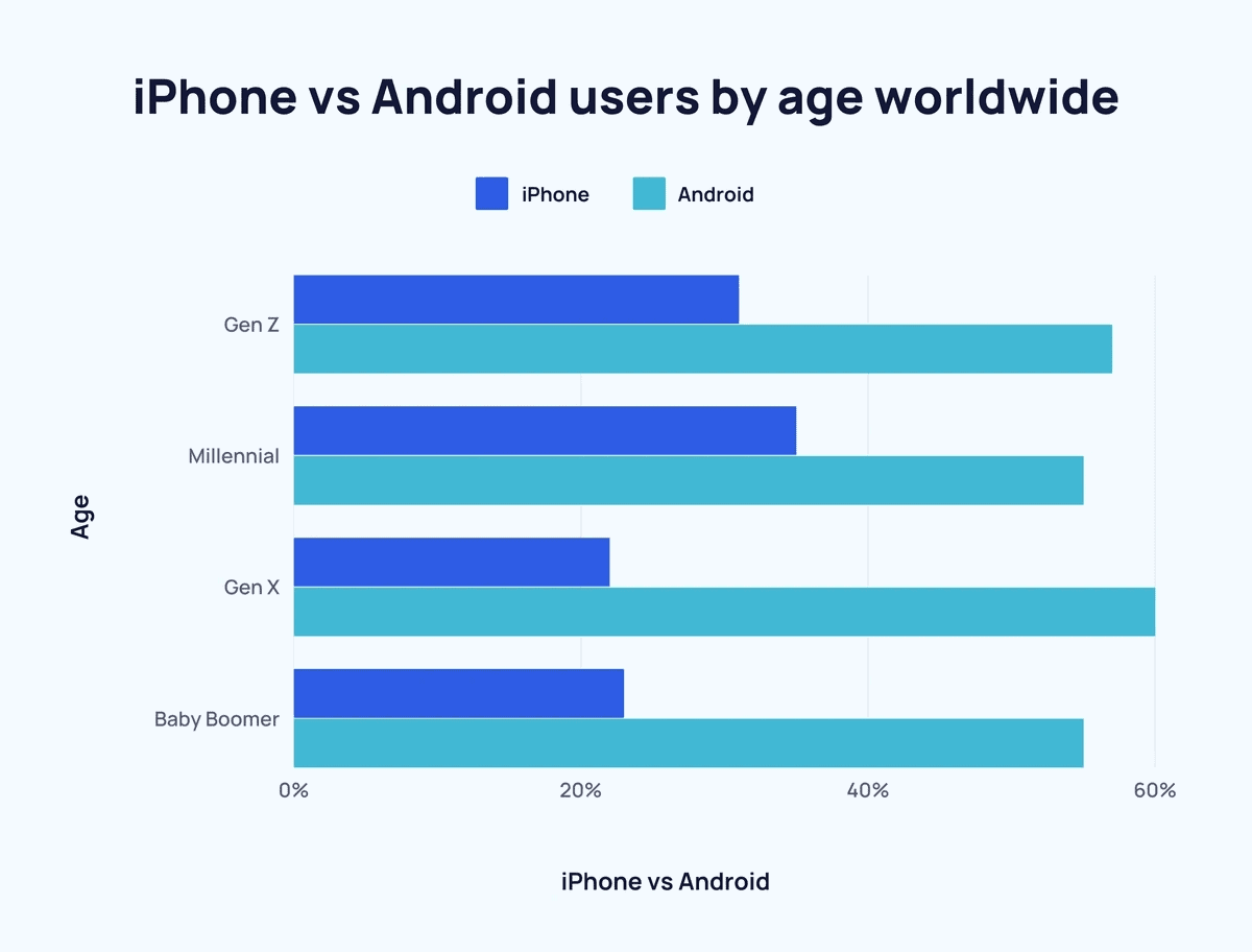 iphone vs android users by age