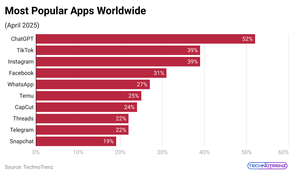 most-popular-apps-worldwide
