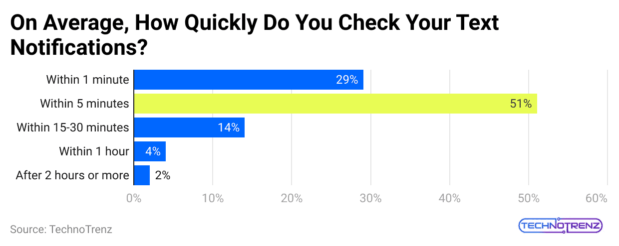 on-average-how-quickly-do-you-check-your-text-notifications